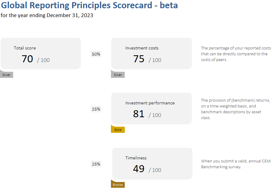 Global Reporting Princples Scorecard